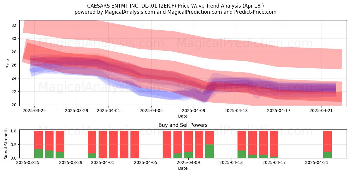  CAESARS ENTMT INC. DL-,01 (2ER.F) Support and Resistance area (18 Apr) 