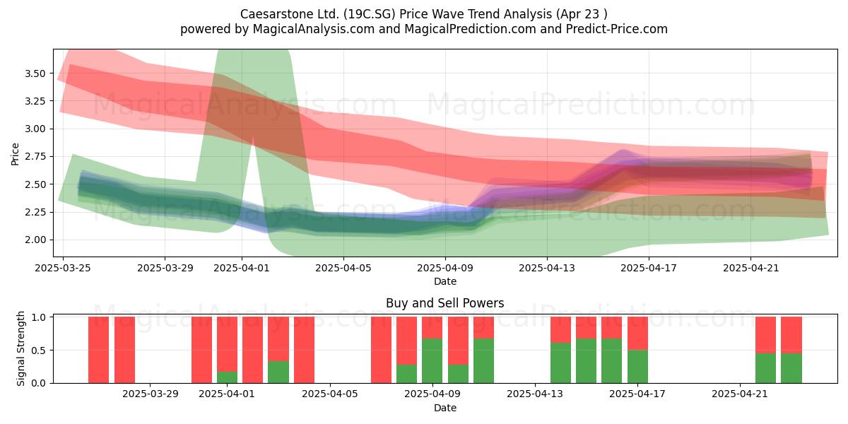 Caesarstone Ltd. (19C.SG) Support and Resistance area (23 Apr) 