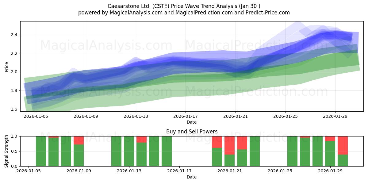  Caesarstone Ltd. (CSTE) Support and Resistance area (29 Jan) 
