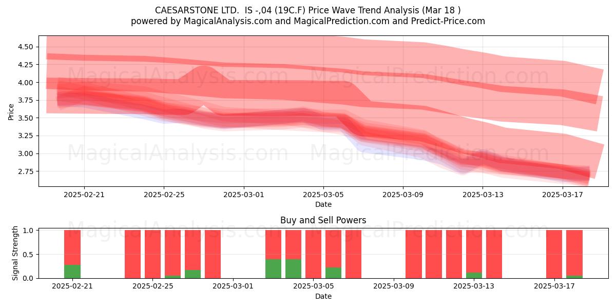  CAESARSTONE LTD.  IS -,04 (19C.F) Support and Resistance area (18 Mar) 