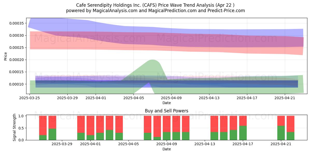  Cafe Serendipity Holdings Inc. (CAFS) Support and Resistance area (22 Apr) 