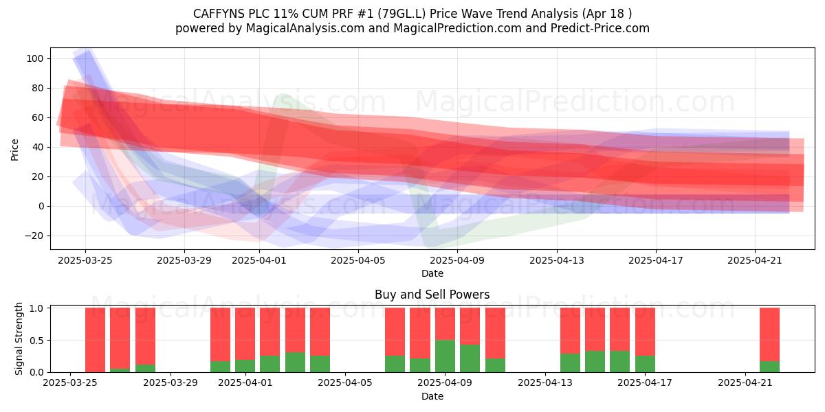  CAFFYNS PLC 11% CUM PRF #1 (79GL.L) Support and Resistance area (18 Apr) 