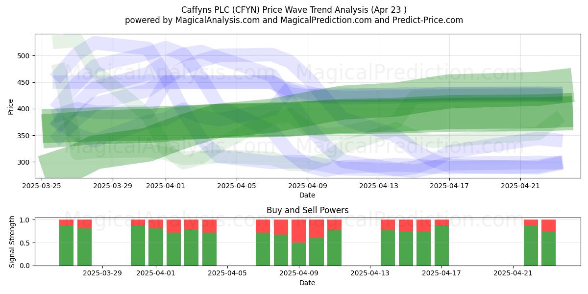  Caffyns PLC (CFYN) Support and Resistance area (23 Apr) 