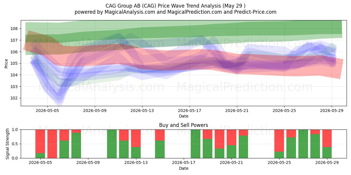  CAG Group AB (CAG) Support and Resistance area (28 May) 