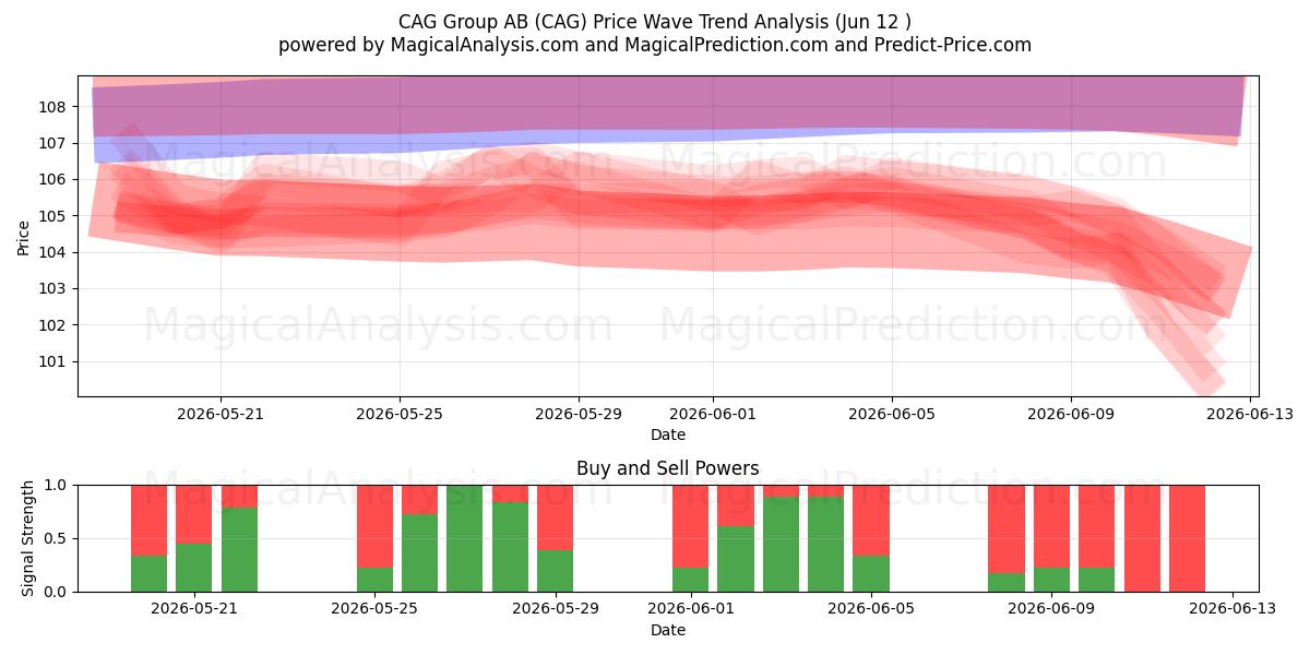  CAG Group AB (CAG) Support and Resistance area (11 Jun) 