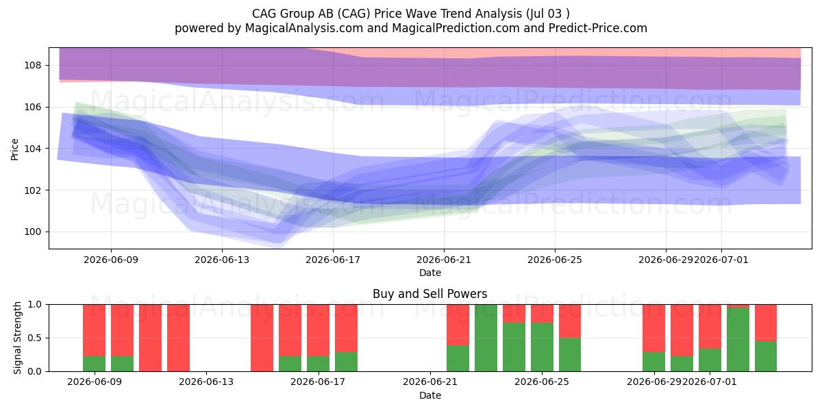  CAG Group AB (CAG) Support and Resistance area (02 Jul) 