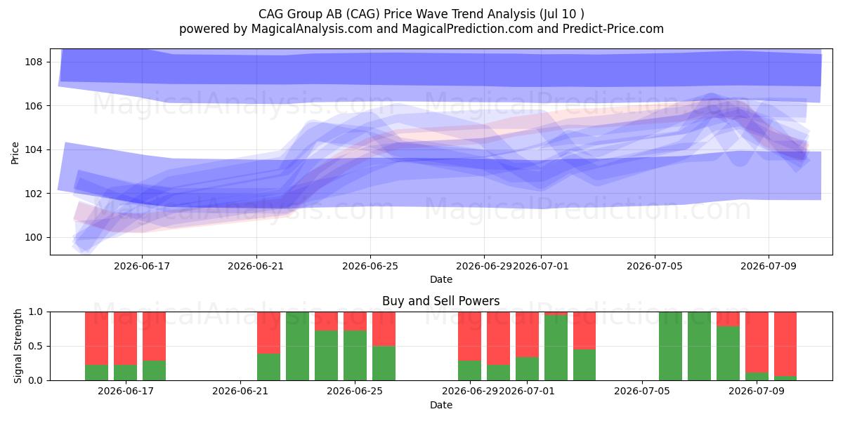  CAG Group AB (CAG) Support and Resistance area (09 Jul) 