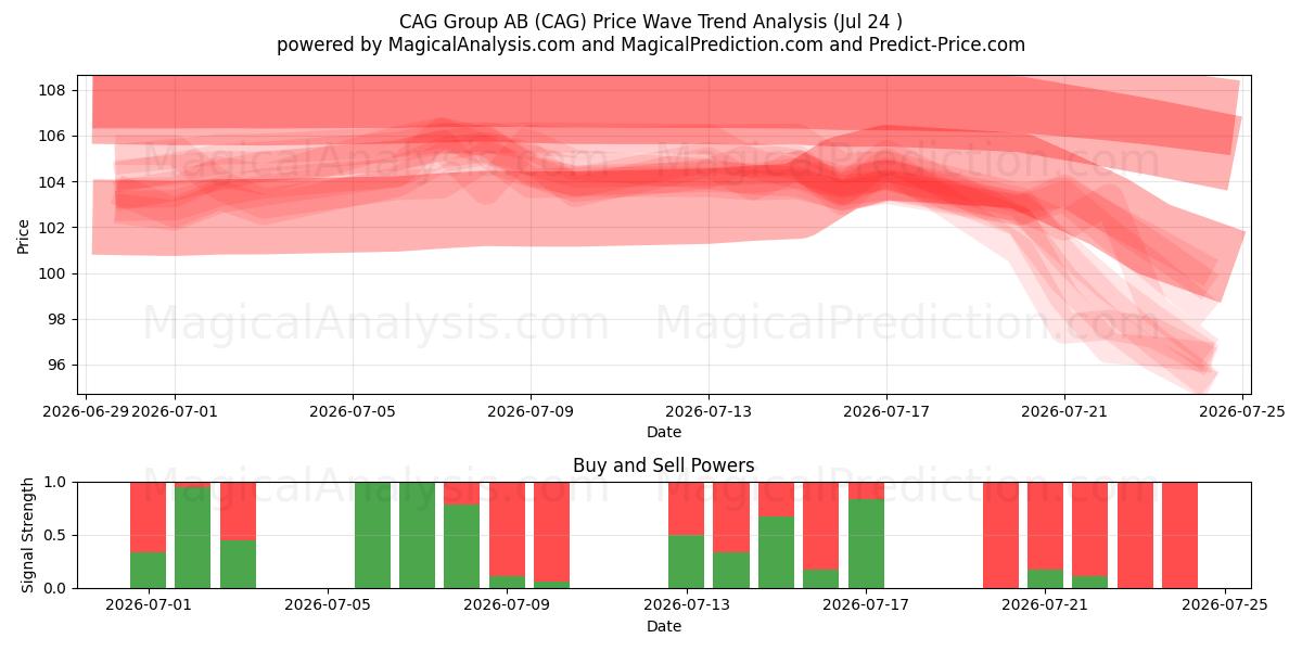  CAG Group AB (CAG) Support and Resistance area (23 Jul) 