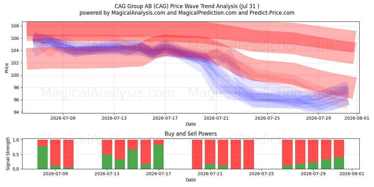  CAG Group AB (CAG) Support and Resistance area (30 Jul) 