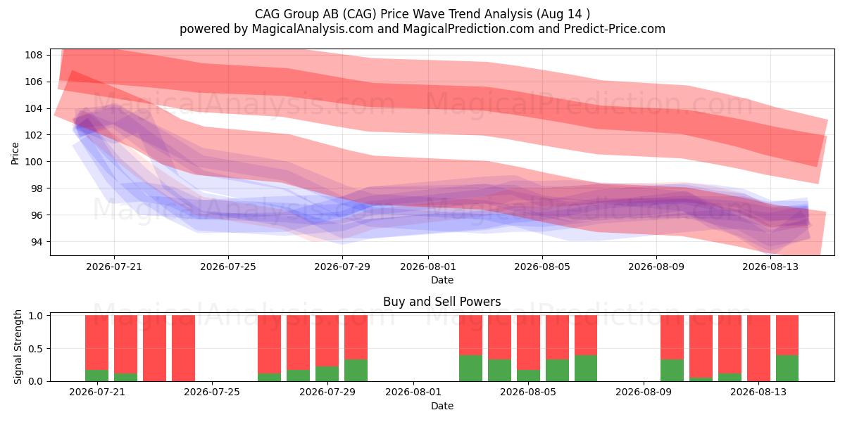  CAG Group AB (CAG) Support and Resistance area (13 Aug) 
