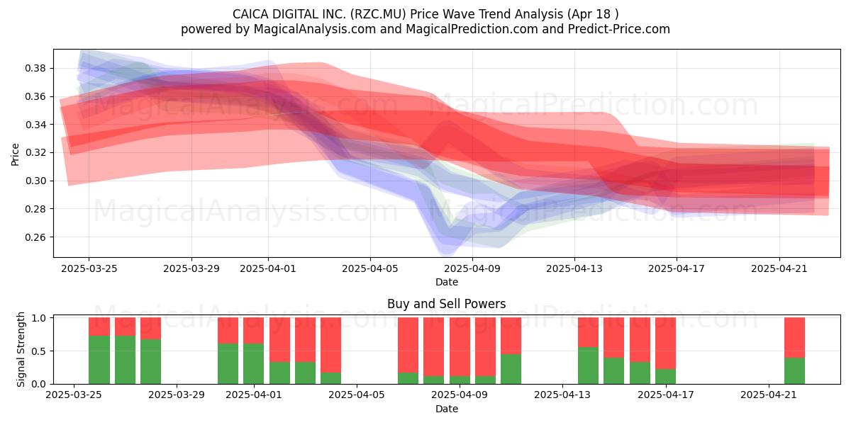  CAICA DIGITAL INC. (RZC.MU) Support and Resistance area (18 Apr) 