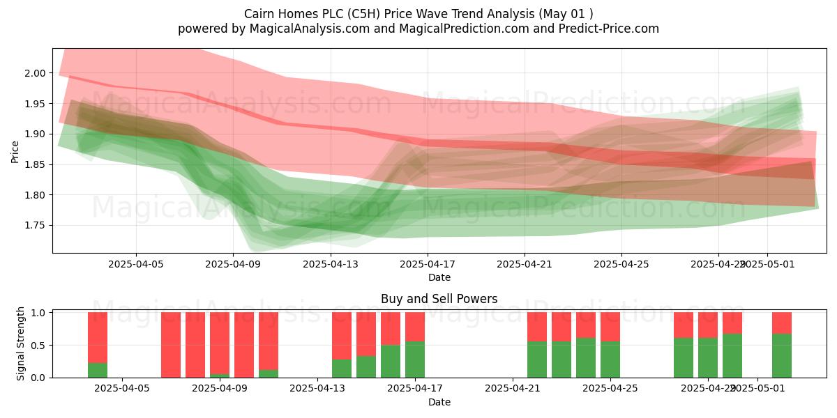 Cairn Homes PLC (C5H) Support and Resistance area (01 May) Cairn Homes PLC (C5H) Support and Resistance area (01 May)