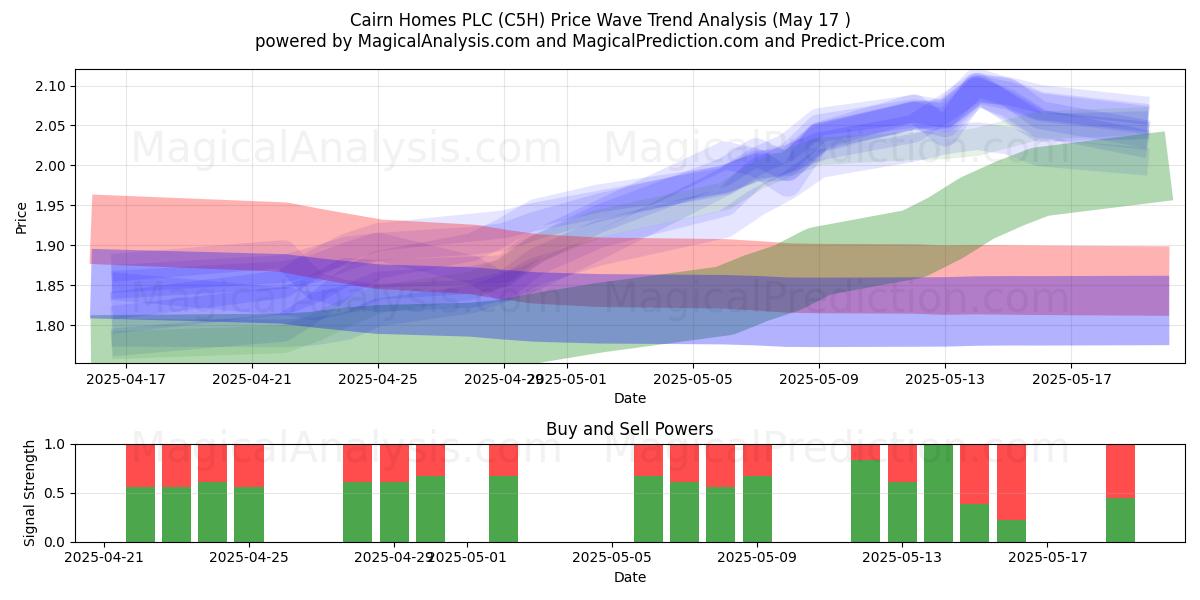  Cairn Homes PLC (C5H) Support and Resistance area (17 May) 