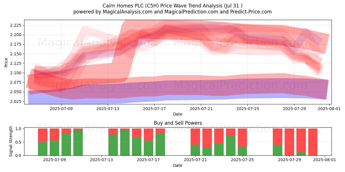  Cairn Homes PLC (C5H) Support and Resistance area (29 Jul) 