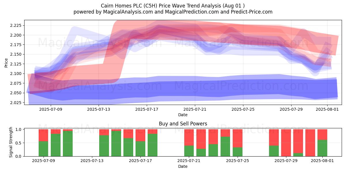  Cairn Homes PLC (C5H) Support and Resistance area (30 Jul) 
