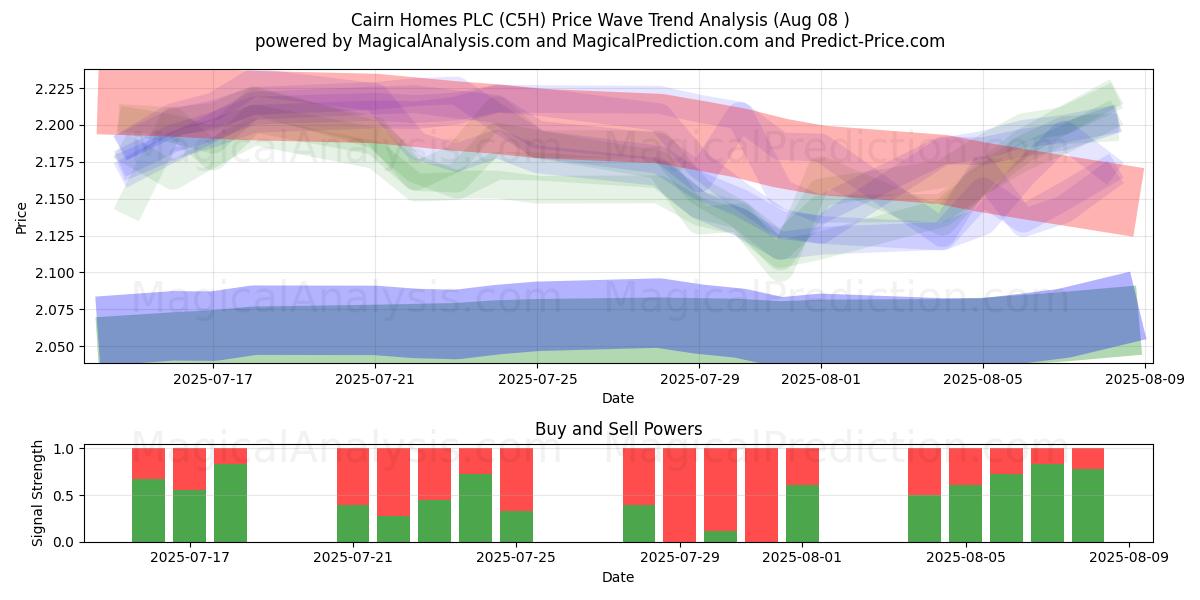  Cairn Homes PLC (C5H) Support and Resistance area (07 Aug) 