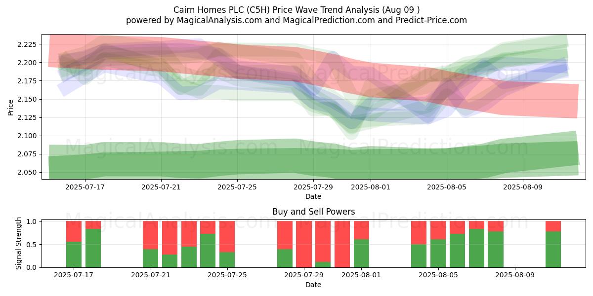  Cairn Homes PLC (C5H) Support and Resistance area (08 Aug) 