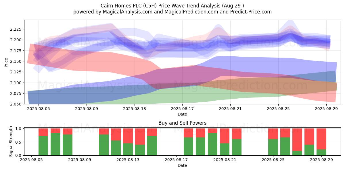  Cairn Homes PLC (C5H) Support and Resistance area (28 Aug) 