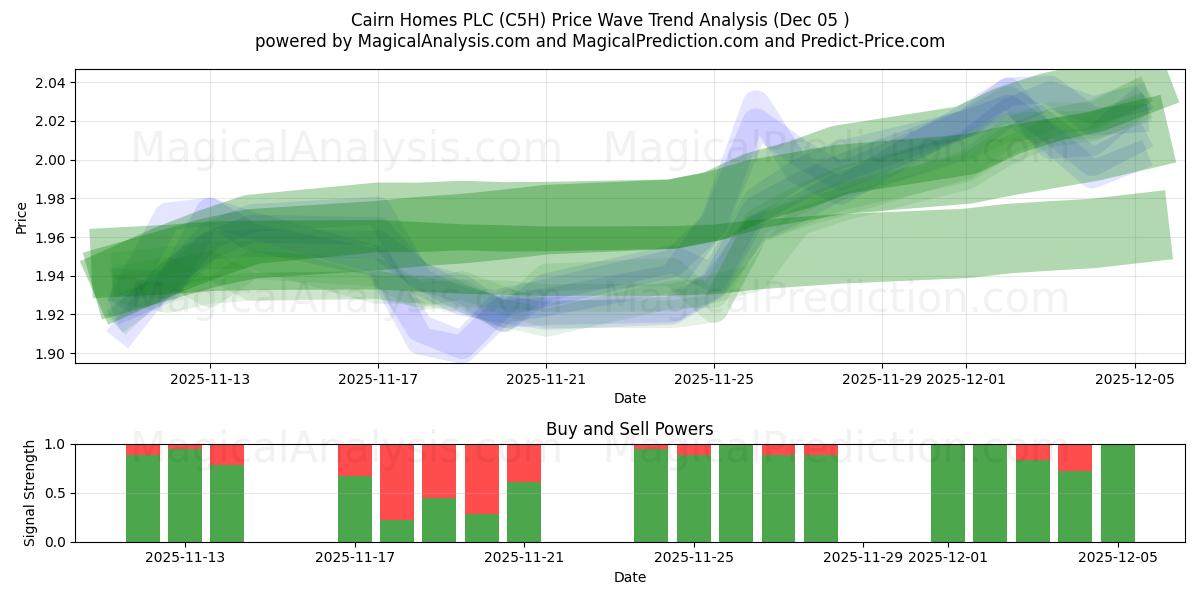  Cairn Homes PLC (C5H) Support and Resistance area (04 Dec) 