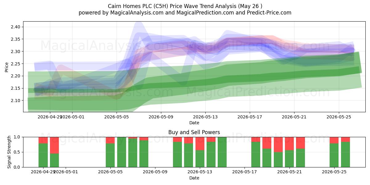  Cairn Homes PLC (C5H) Support and Resistance area (25 May) 