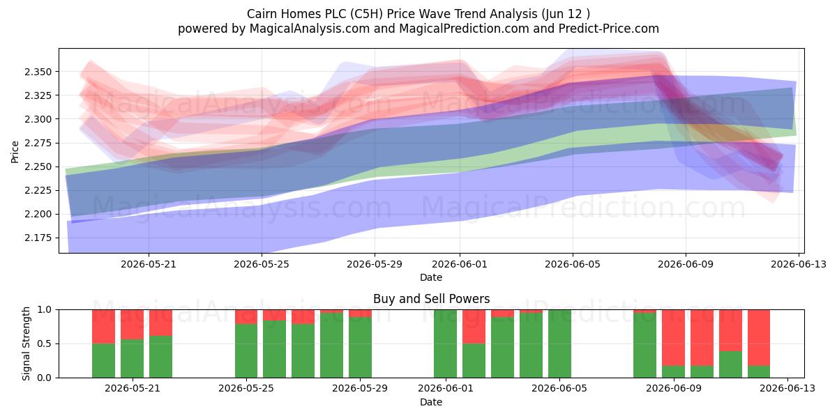  Cairn Homes PLC (C5H) Support and Resistance area (10 Jun) 