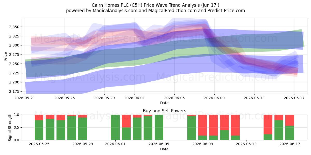  Cairn Homes PLC (C5H) Support and Resistance area (16 Jun) 