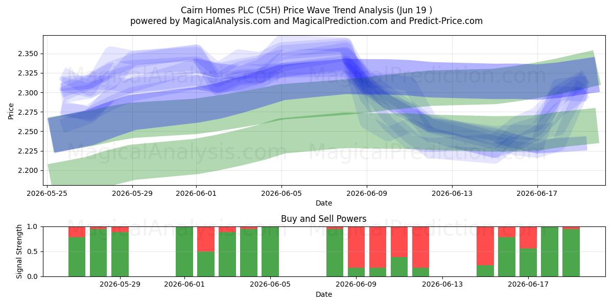  Cairn Homes PLC (C5H) Support and Resistance area (17 Jun) 