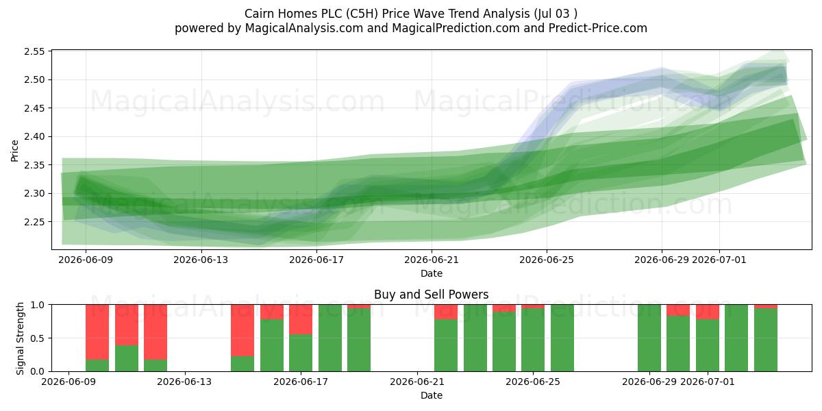  Cairn Homes PLC (C5H) Support and Resistance area (02 Jul) 