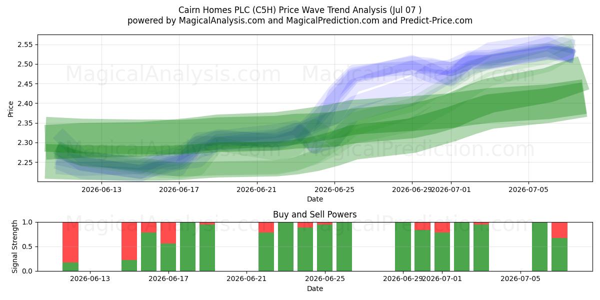  Cairn Homes PLC (C5H) Support and Resistance area (06 Jul) 