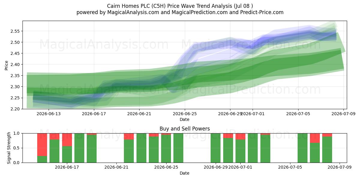  Cairn Homes PLC (C5H) Support and Resistance area (07 Jul) 