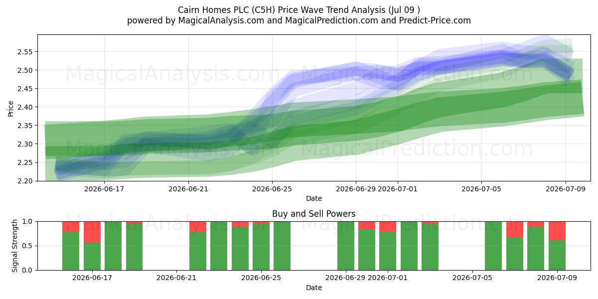  Cairn Homes PLC (C5H) Support and Resistance area (08 Jul) 