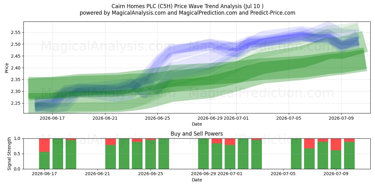  Cairn Homes PLC (C5H) Support and Resistance area (09 Jul) 