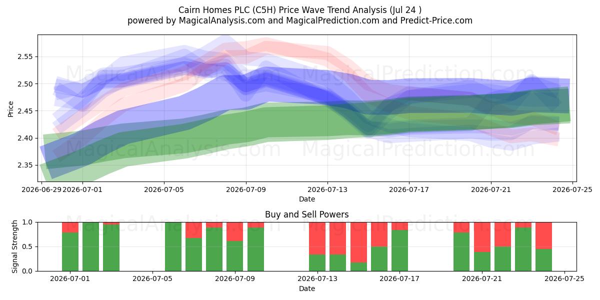  Cairn Homes PLC (C5H) Support and Resistance area (23 Jul) 