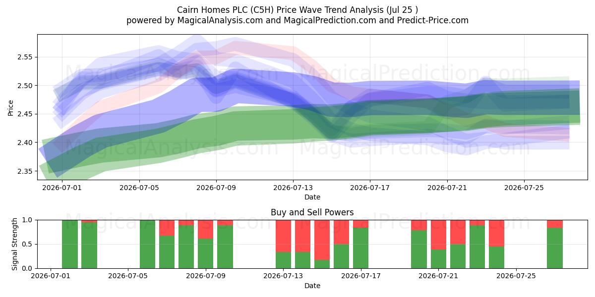  Cairn Homes PLC (C5H) Support and Resistance area (24 Jul) 