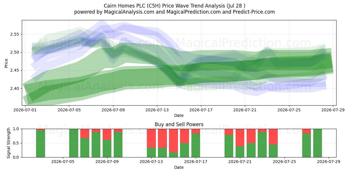  Cairn Homes PLC (C5H) Support and Resistance area (27 Jul) 