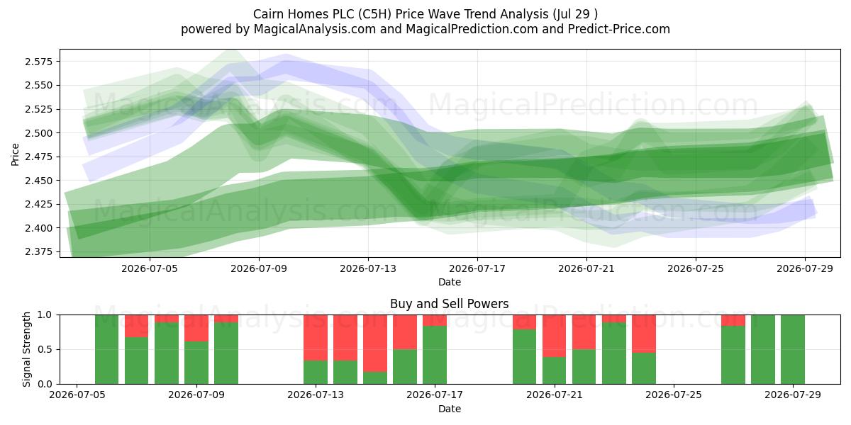  Cairn Homes PLC (C5H) Support and Resistance area (28 Jul) 