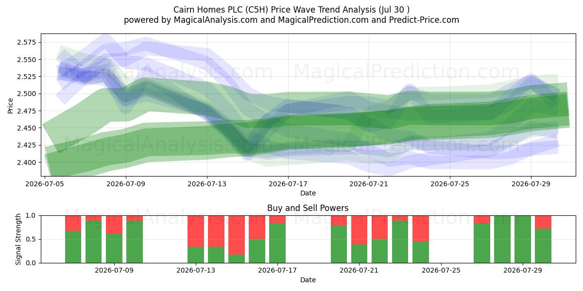  Cairn Homes PLC (C5H) Support and Resistance area (29 Jul) 