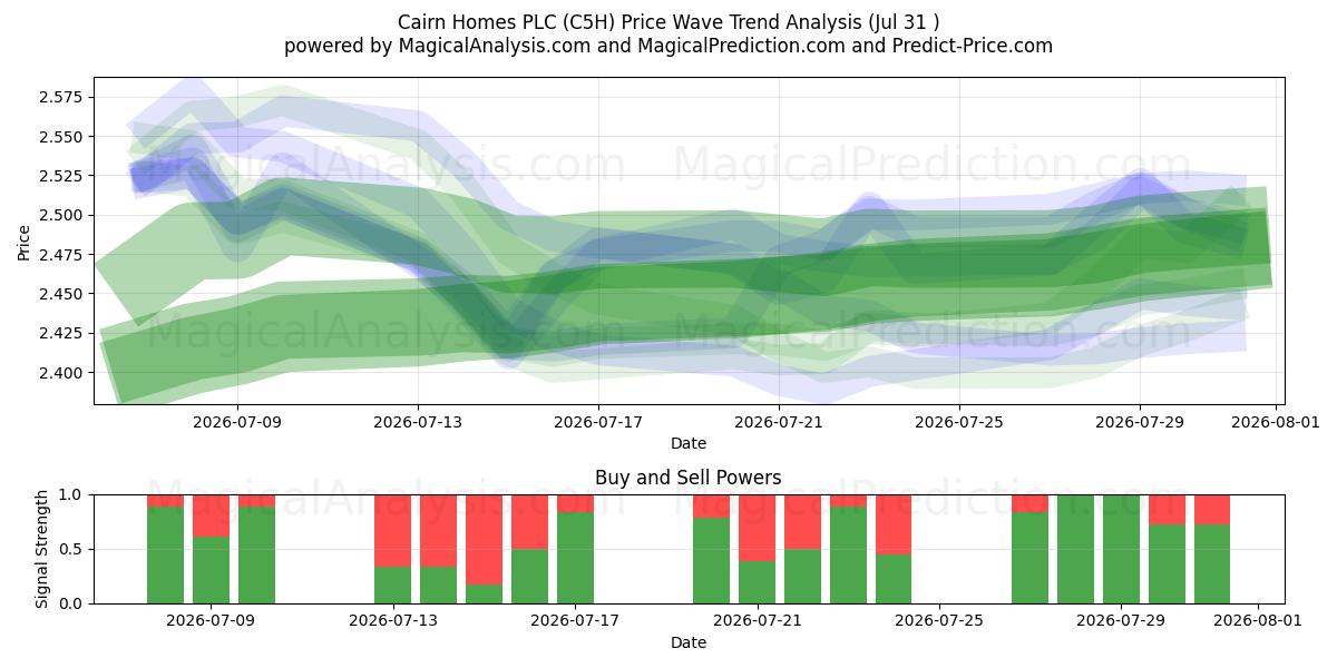 Cairn Homes PLC (C5H) Support and Resistance area (30 Jul) 
