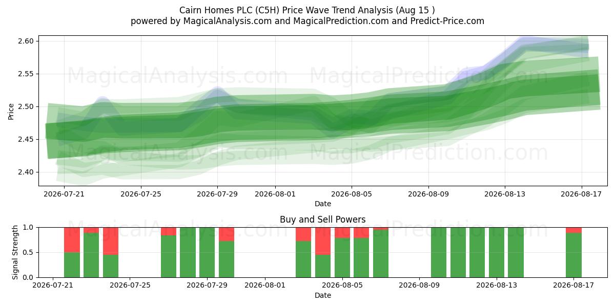  Cairn Homes PLC (C5H) Support and Resistance area (13 Aug) 