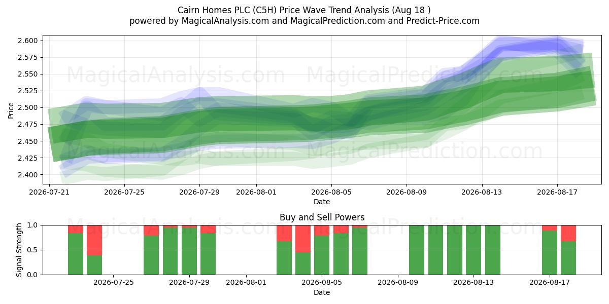  Cairn Homes PLC (C5H) Support and Resistance area (17 Aug) 