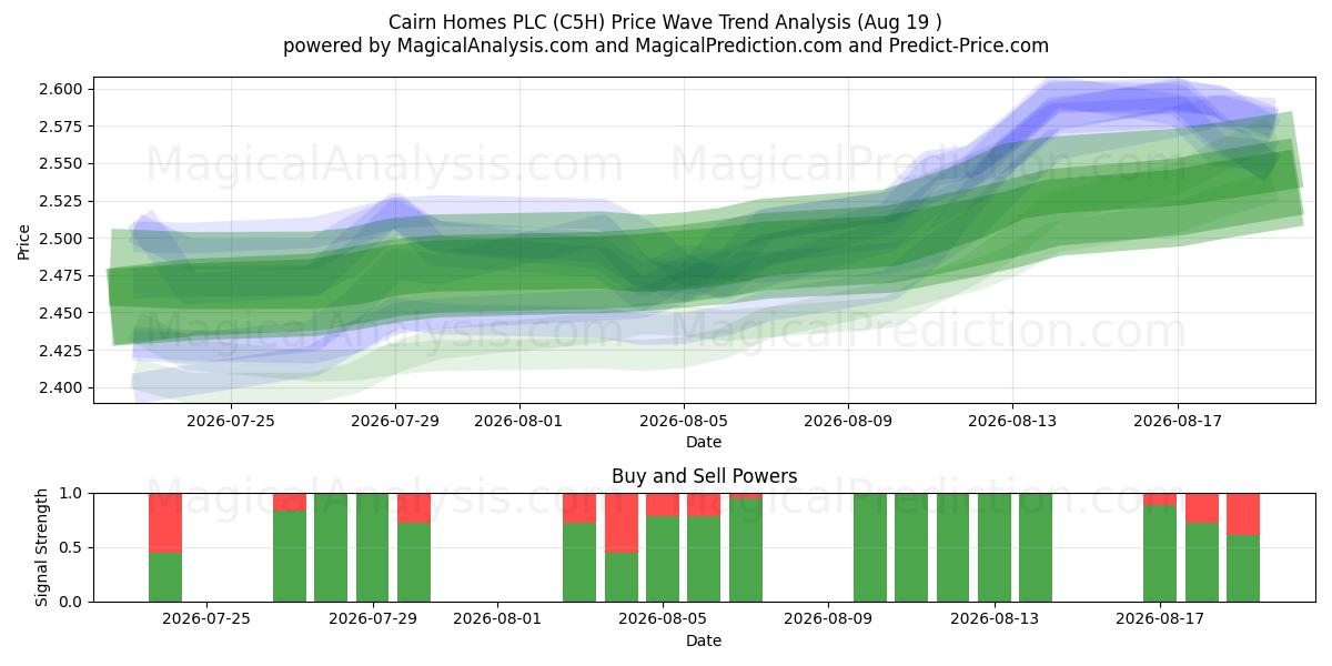  Cairn Homes PLC (C5H) Support and Resistance area (18 Aug) 