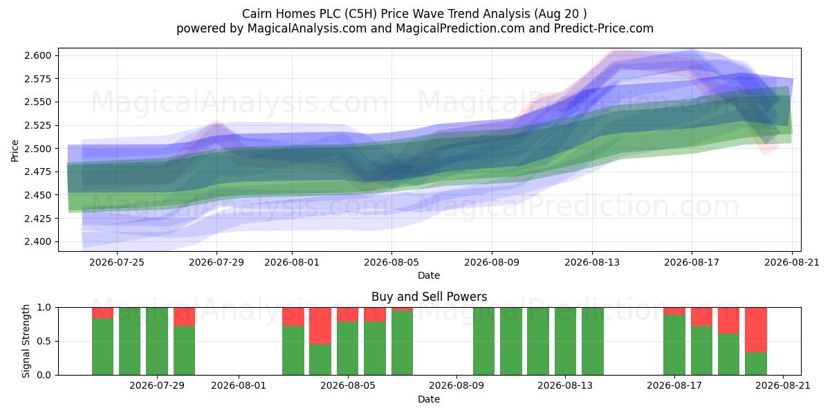  Cairn Homes PLC (C5H) Support and Resistance area (19 Aug) 