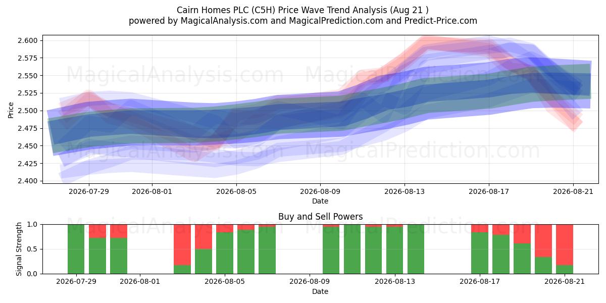  Cairn Homes PLC (C5H) Support and Resistance area (20 Aug) 