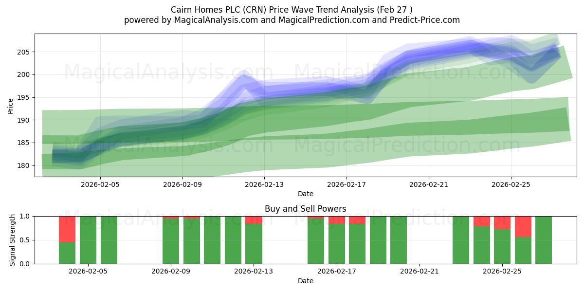  Cairn Homes PLC (CRN) Support and Resistance area (26 Feb) 