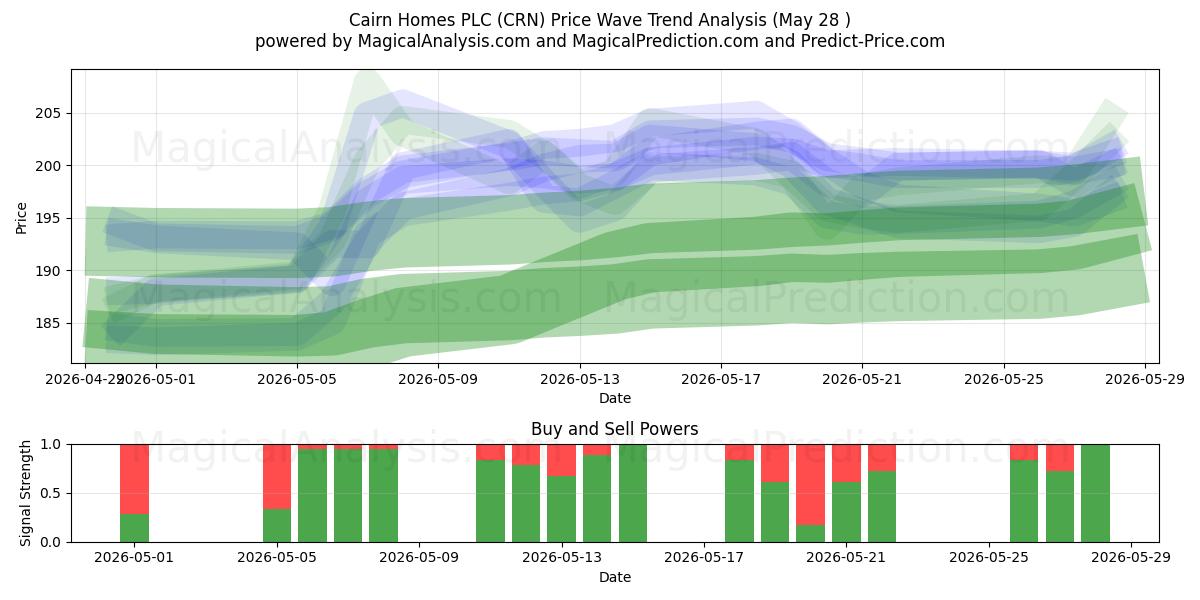  Cairn Homes PLC (CRN) Support and Resistance area (26 May) 