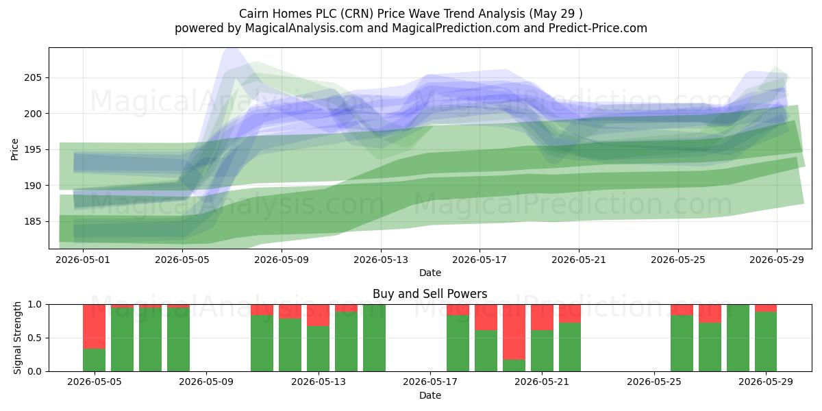  Cairn Homes PLC (CRN) Support and Resistance area (28 May) 