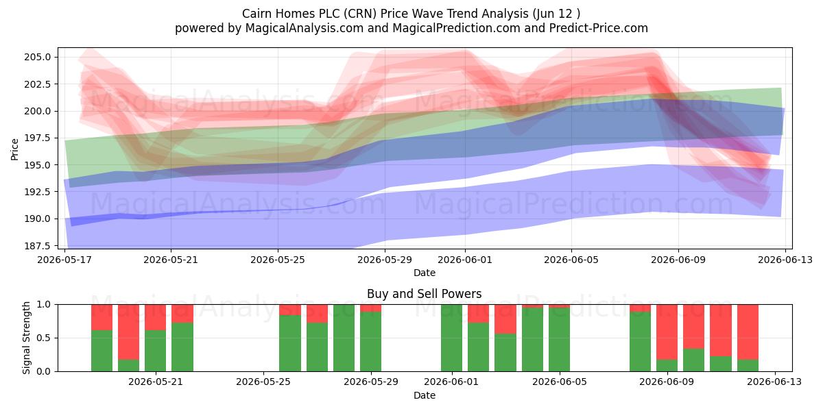  Cairn Homes PLC (CRN) Support and Resistance area (11 Jun) 