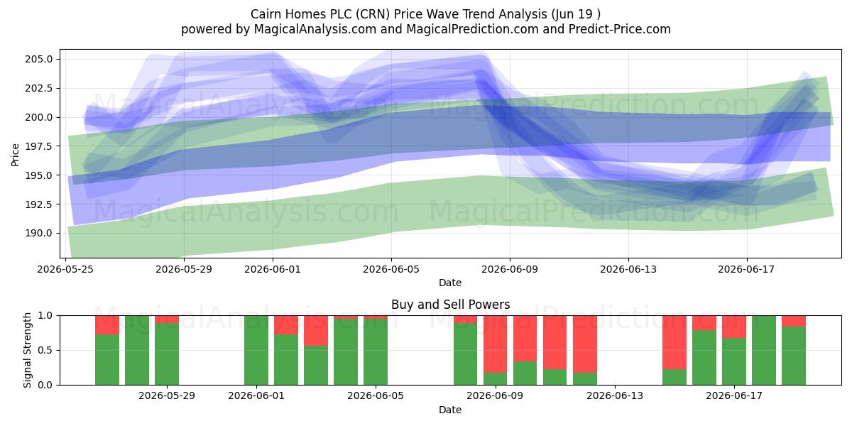  Cairn Homes PLC (CRN) Support and Resistance area (18 Jun) 