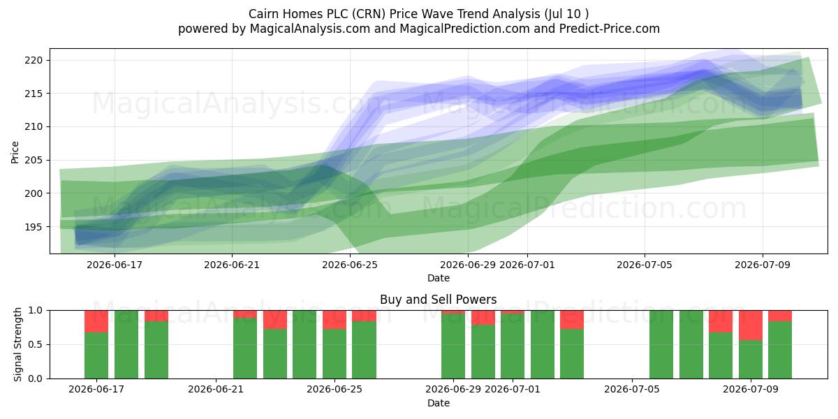  Cairn Homes PLC (CRN) Support and Resistance area (09 Jul) 