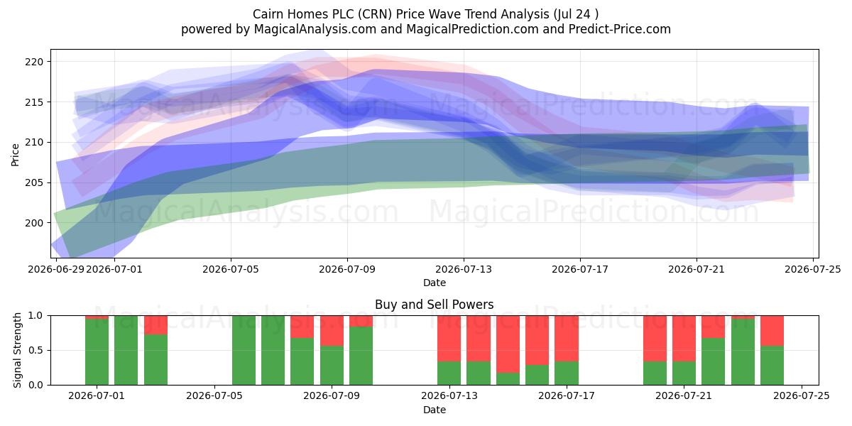  Cairn Homes PLC (CRN) Support and Resistance area (23 Jul) 